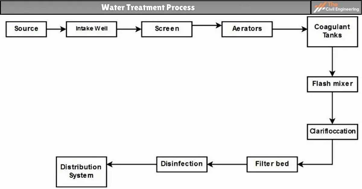 Water Treatment Process