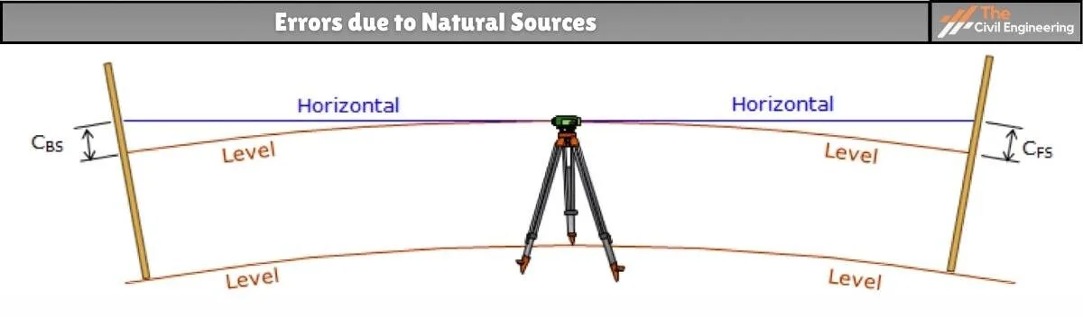 Errors due to Natural Sources  