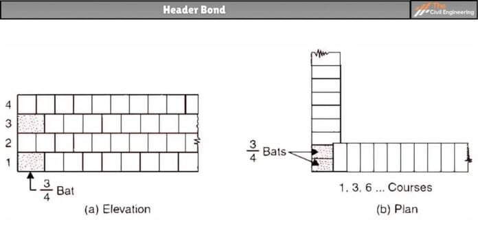 10 Types of Brick Bonds