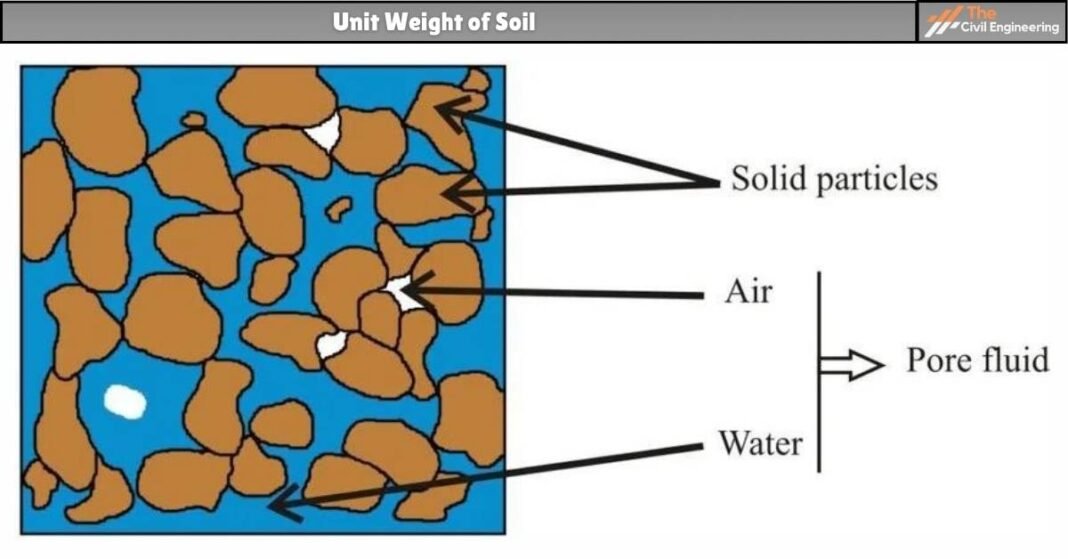 Unit Weight of Soil