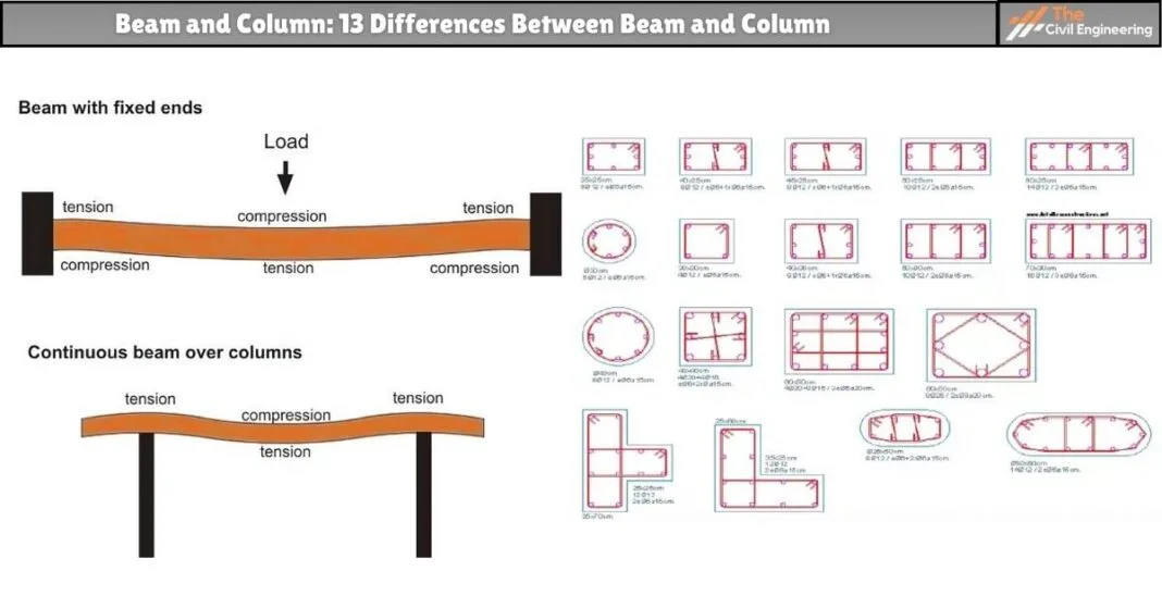 Beam and Column: 13 Differences Between Beam and Column
