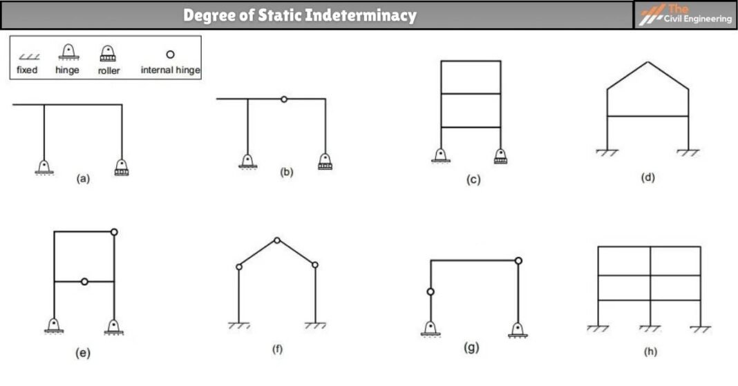 Degree of Static Indeterminacy