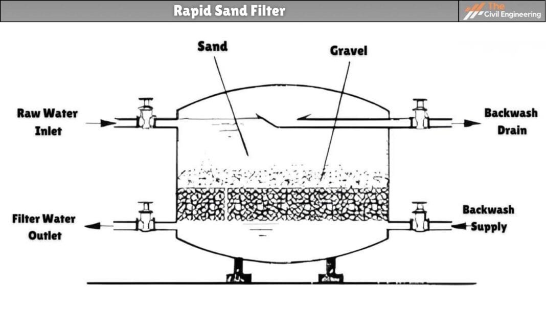 Rapid Sand Filter