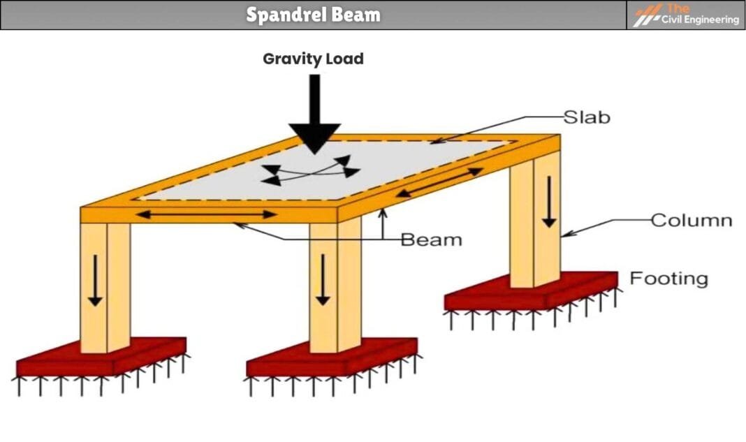 Spandrel Beam | Properties, Uses, design, Advantages & Disadvantages of ...