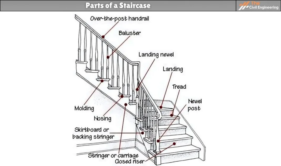 Parts of a Staircase