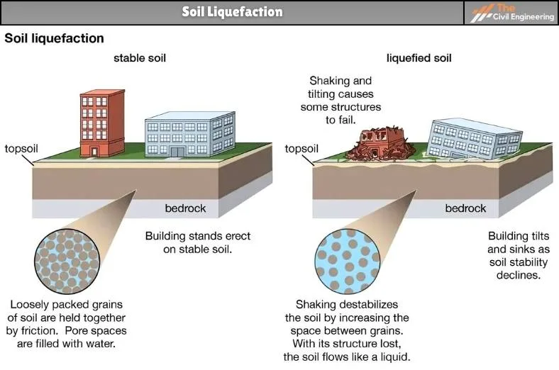 Soil liquefaction