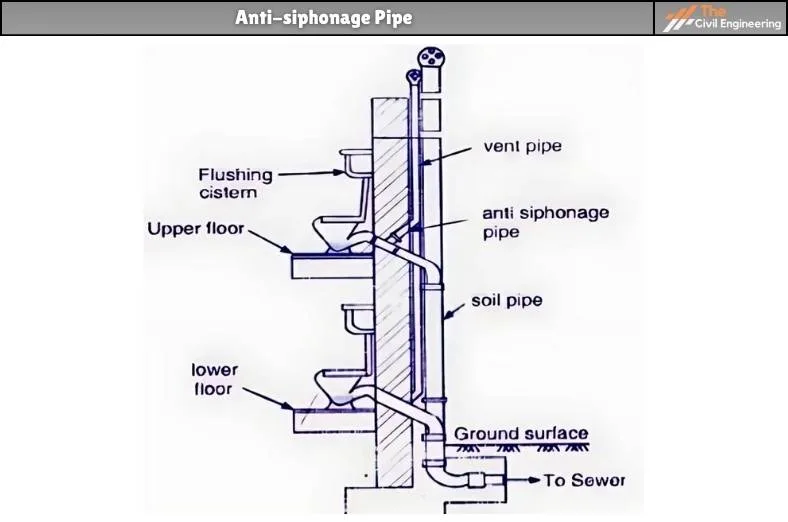 Anti-siphonage Pipe  