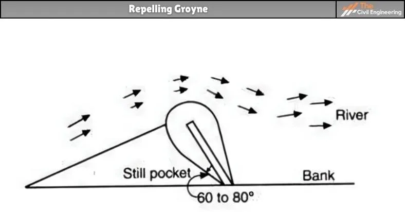 repelling groyne