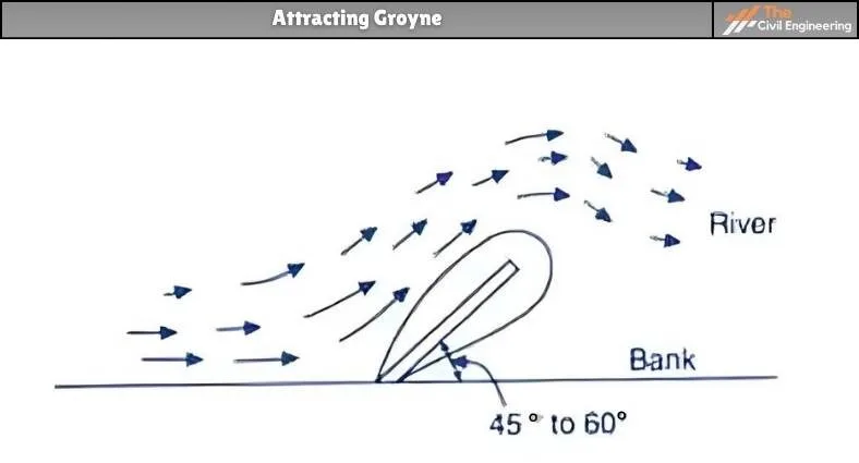 Attracting Groyne