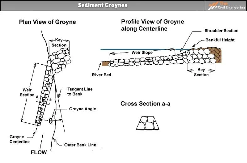 Sediment Groynes
