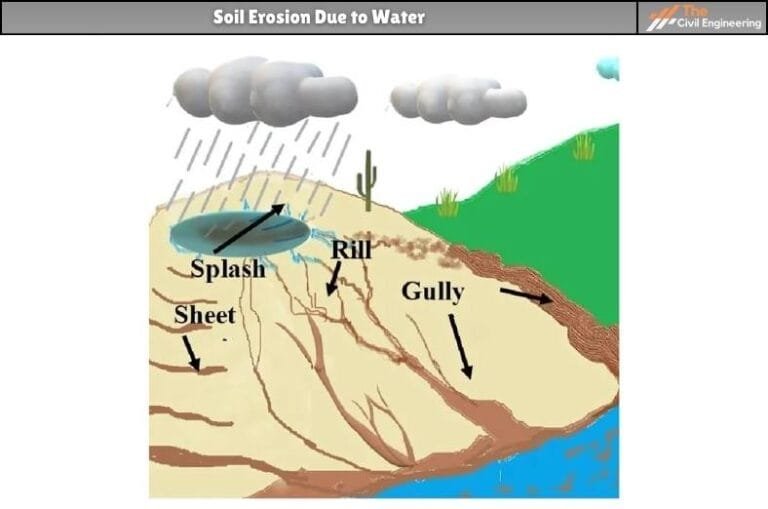 Soil Erosion | Factors Affecting Erosion by Water | Types of Soil ...