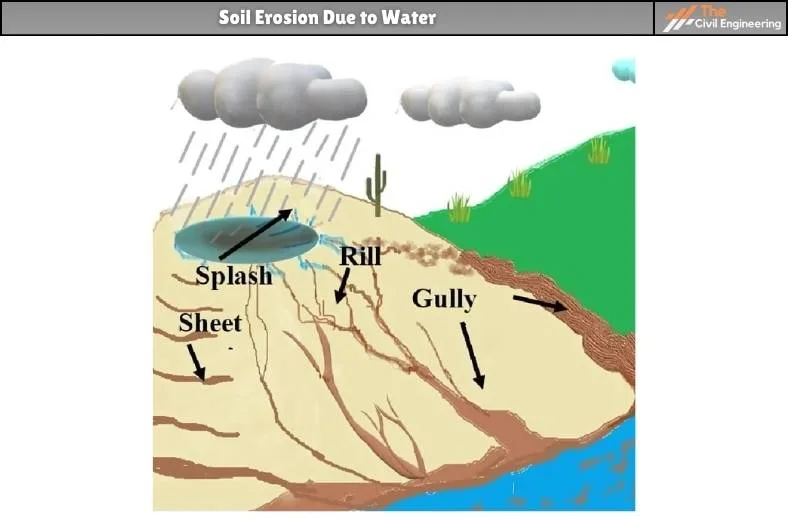 Soil Erosion