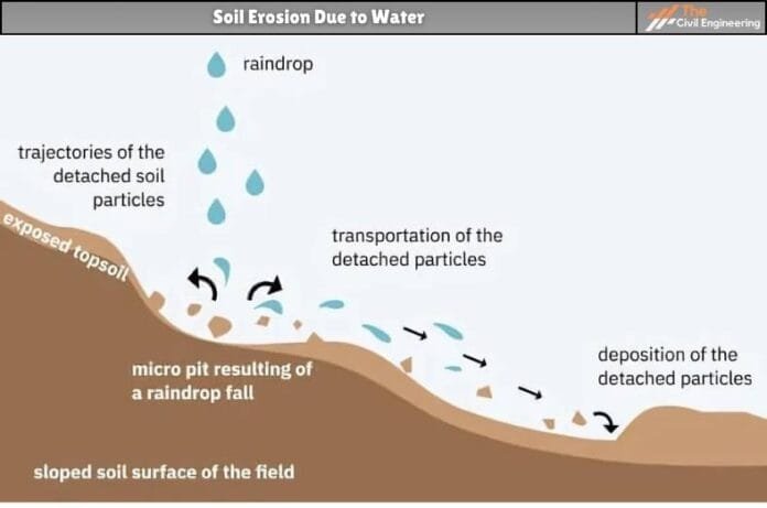 Soil Erosion | Factors Affecting Erosion by Water | Types of Soil ...